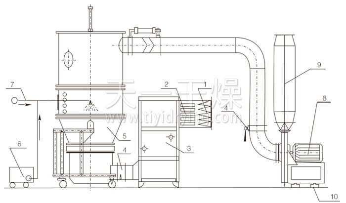 Structural diagram of boiling granulation dryer