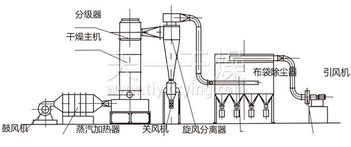 Structural diagram of flash dryer