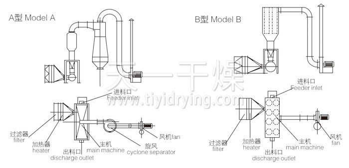 Schematic diagram of horizontal boiling dryer structure