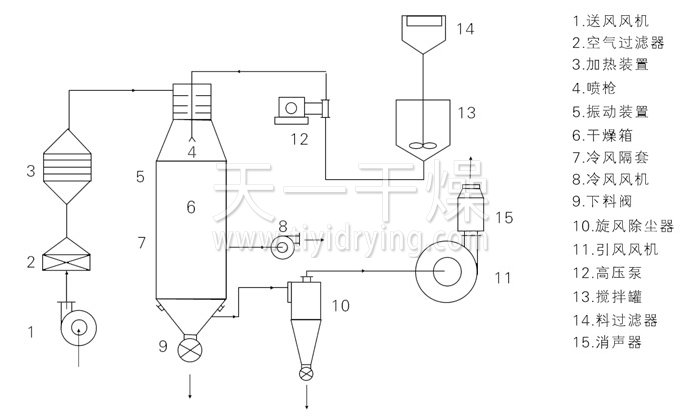 Structure Diagram of Pressure spray Dryer