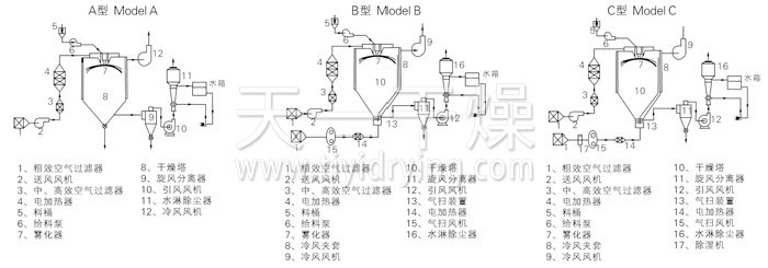 Structure Diagram of spray Dryer for Traditional Chinese Medicine Extract